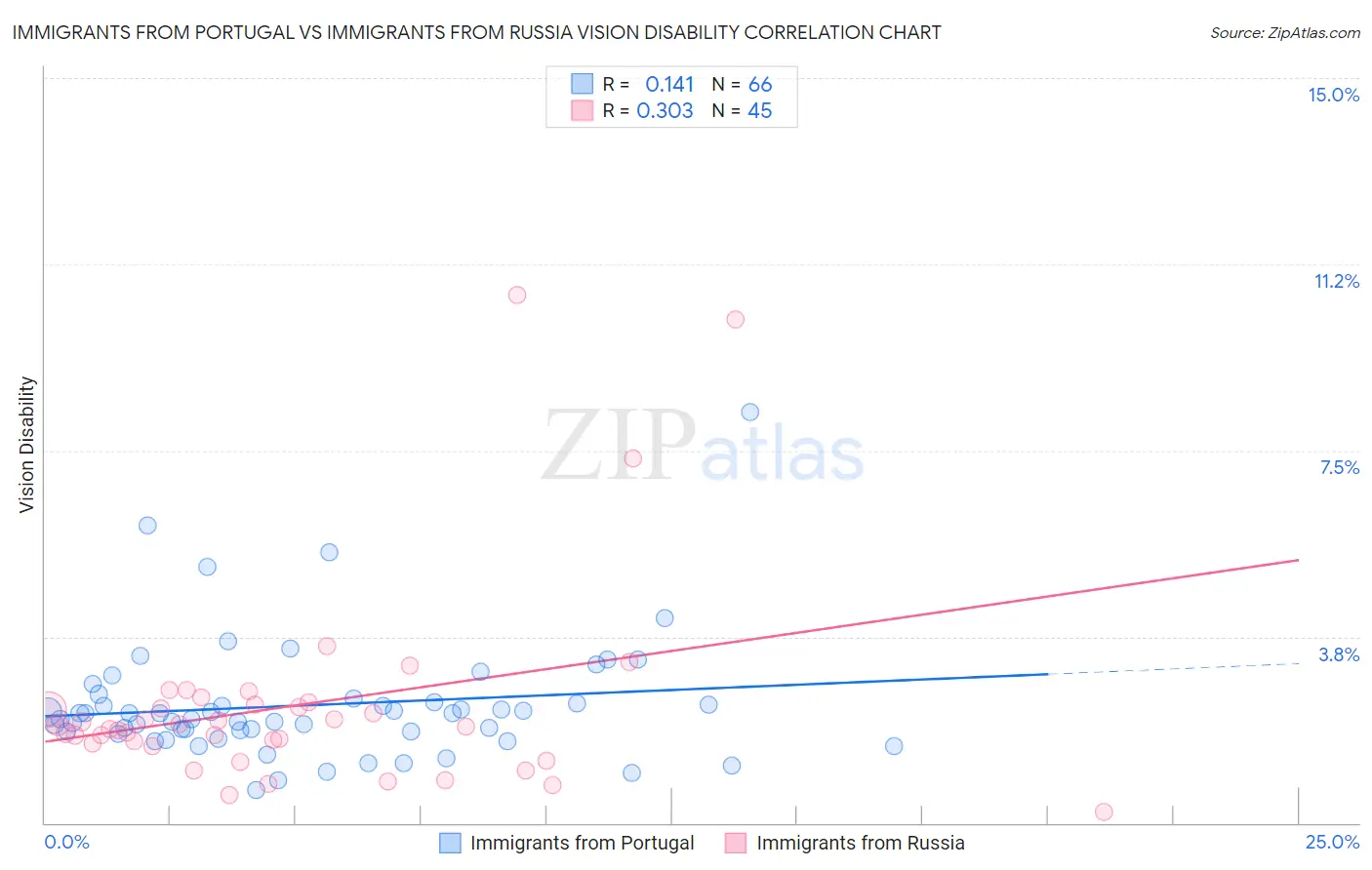 Immigrants from Portugal vs Immigrants from Russia Vision Disability