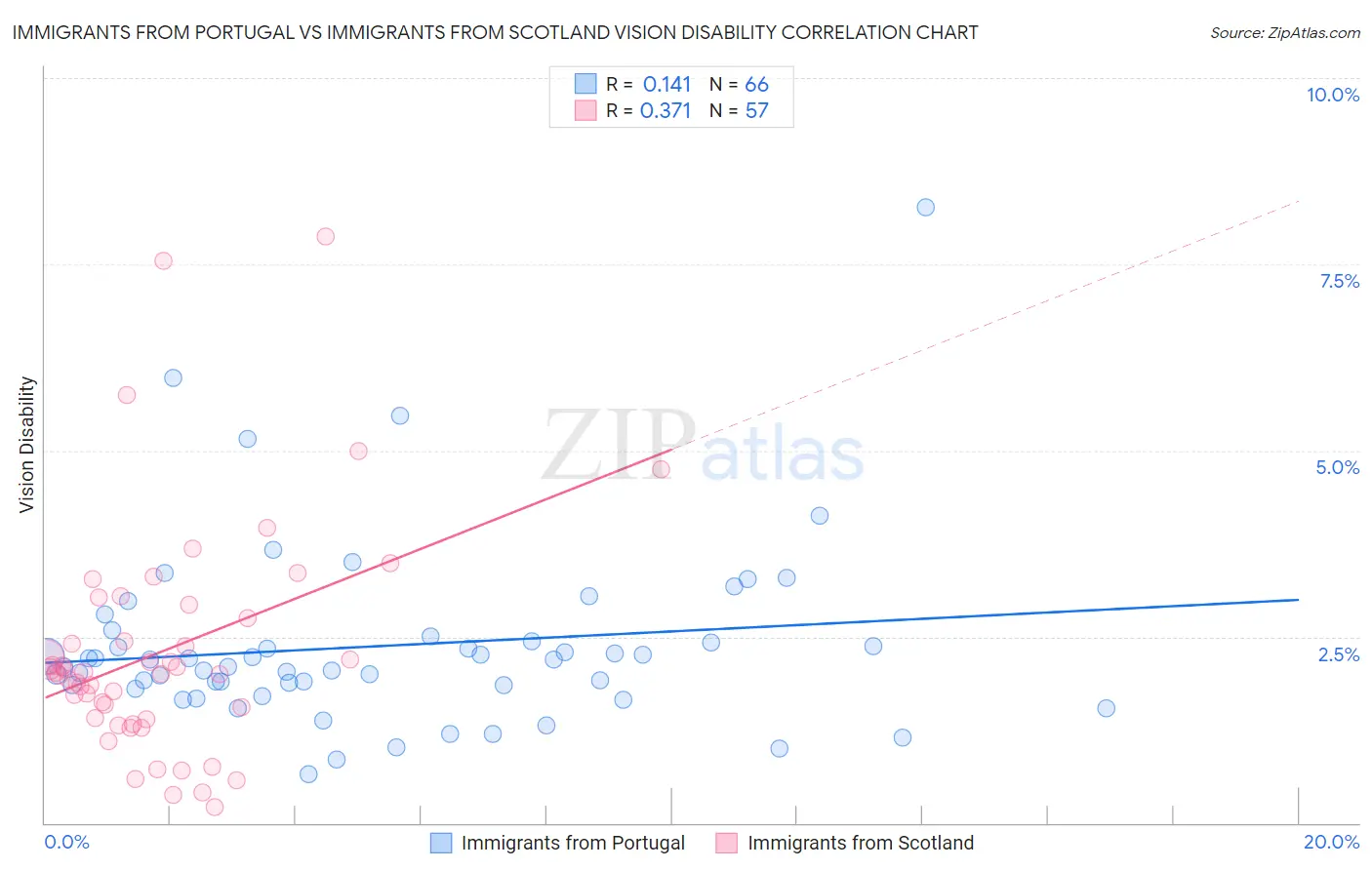 Immigrants from Portugal vs Immigrants from Scotland Vision Disability