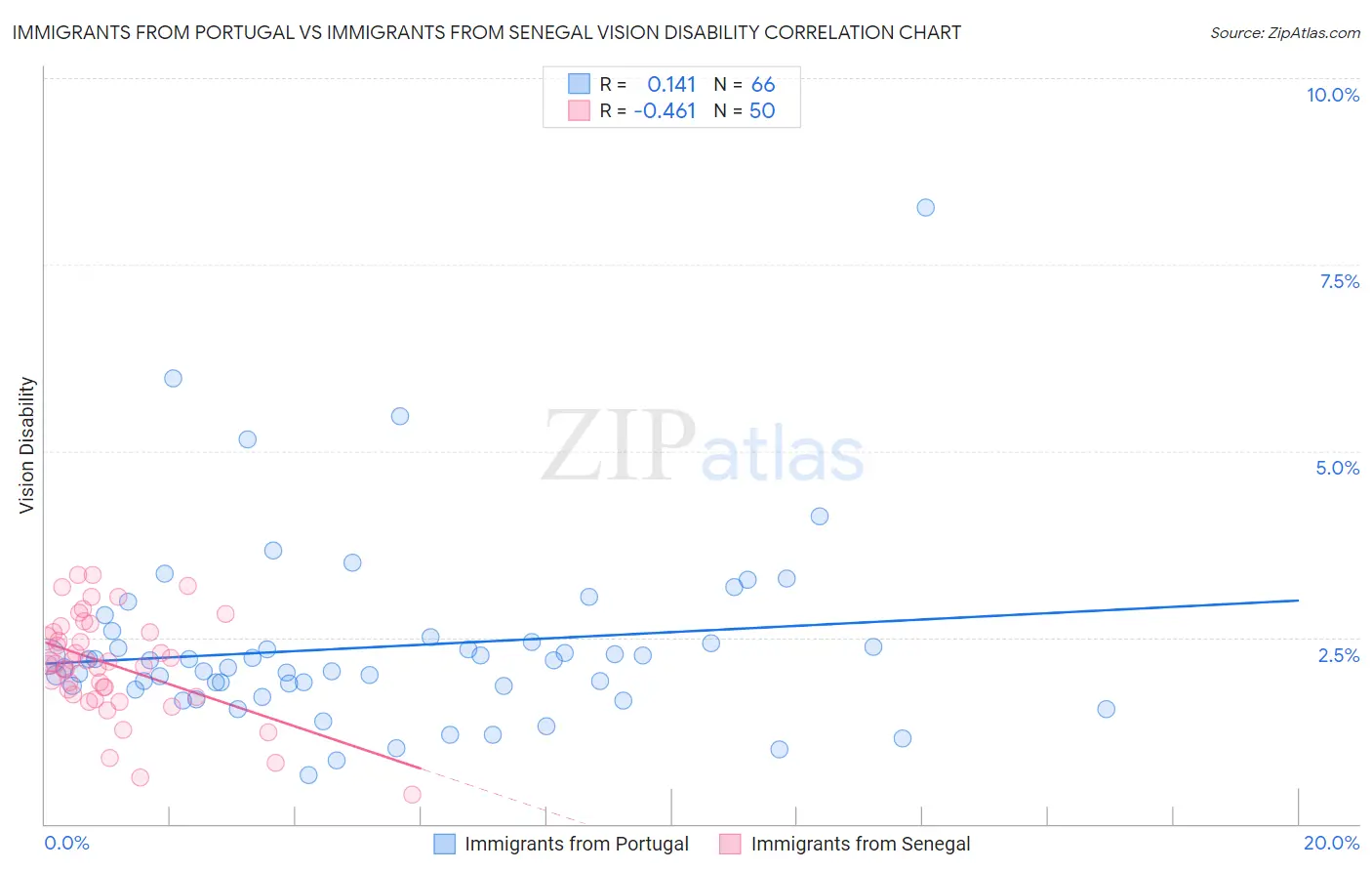 Immigrants from Portugal vs Immigrants from Senegal Vision Disability
