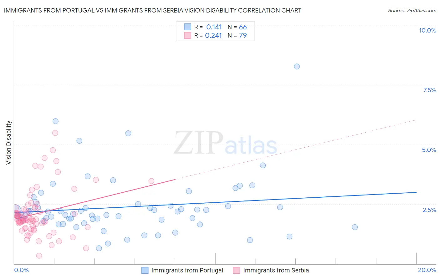 Immigrants from Portugal vs Immigrants from Serbia Vision Disability