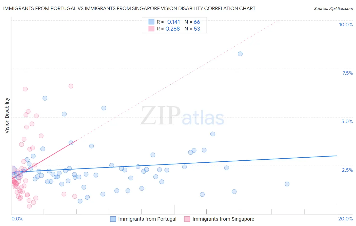Immigrants from Portugal vs Immigrants from Singapore Vision Disability