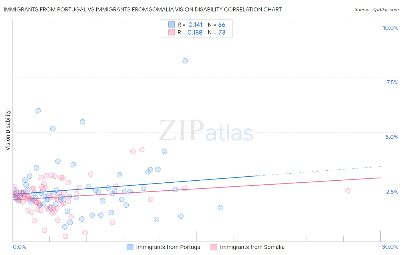 Immigrants from Portugal vs Immigrants from Somalia Vision Disability
