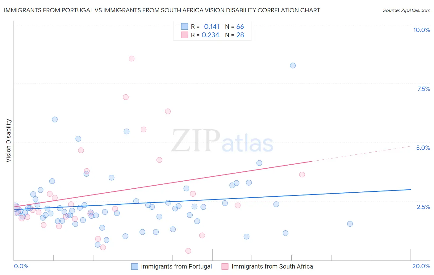 Immigrants from Portugal vs Immigrants from South Africa Vision Disability
