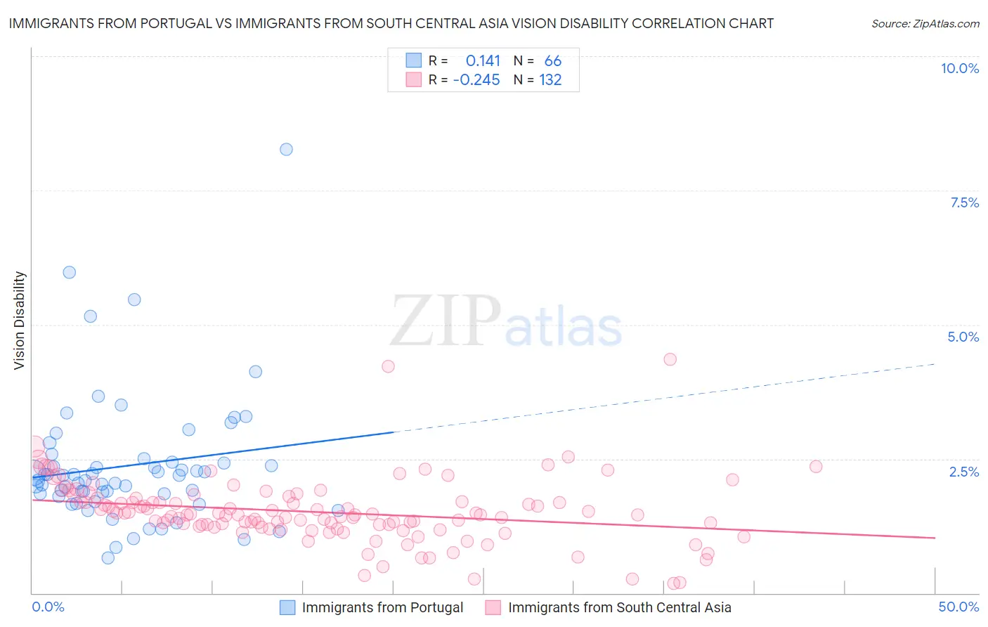 Immigrants from Portugal vs Immigrants from South Central Asia Vision Disability