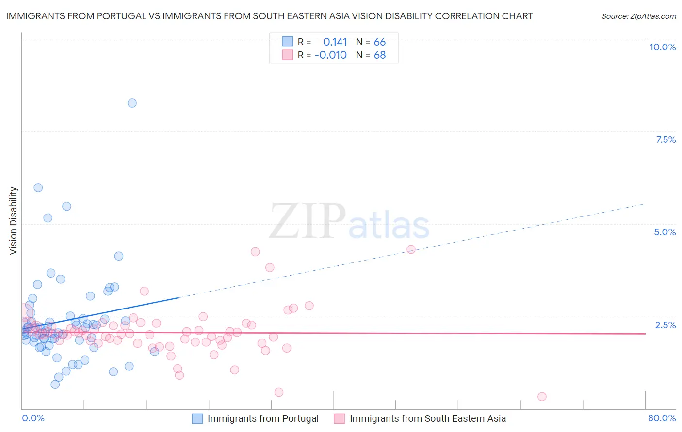 Immigrants from Portugal vs Immigrants from South Eastern Asia Vision Disability