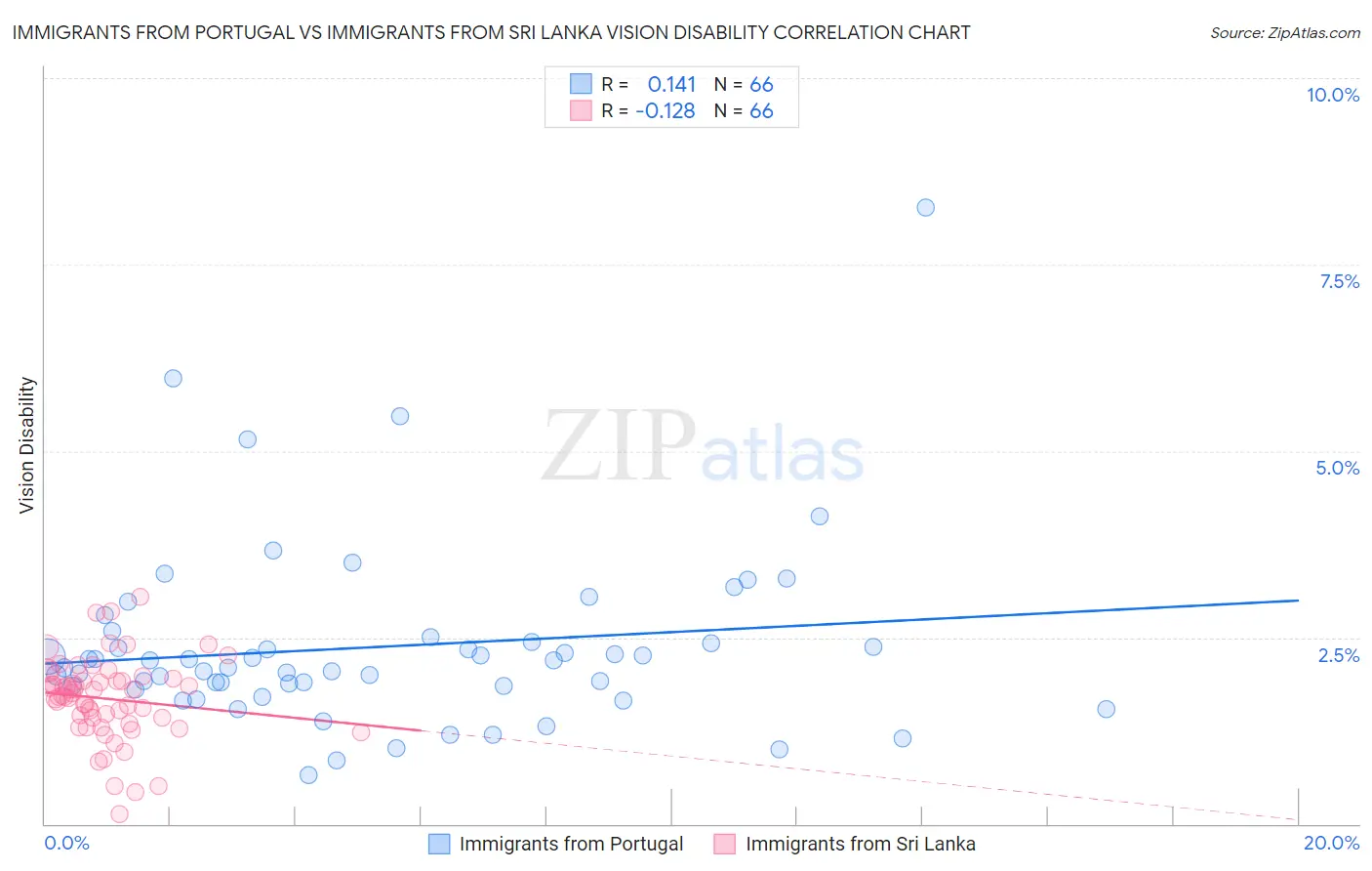 Immigrants from Portugal vs Immigrants from Sri Lanka Vision Disability