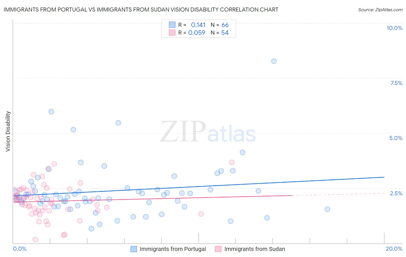 Immigrants from Portugal vs Immigrants from Sudan Vision Disability