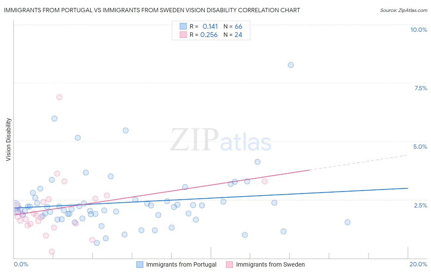 Immigrants from Portugal vs Immigrants from Sweden Vision Disability