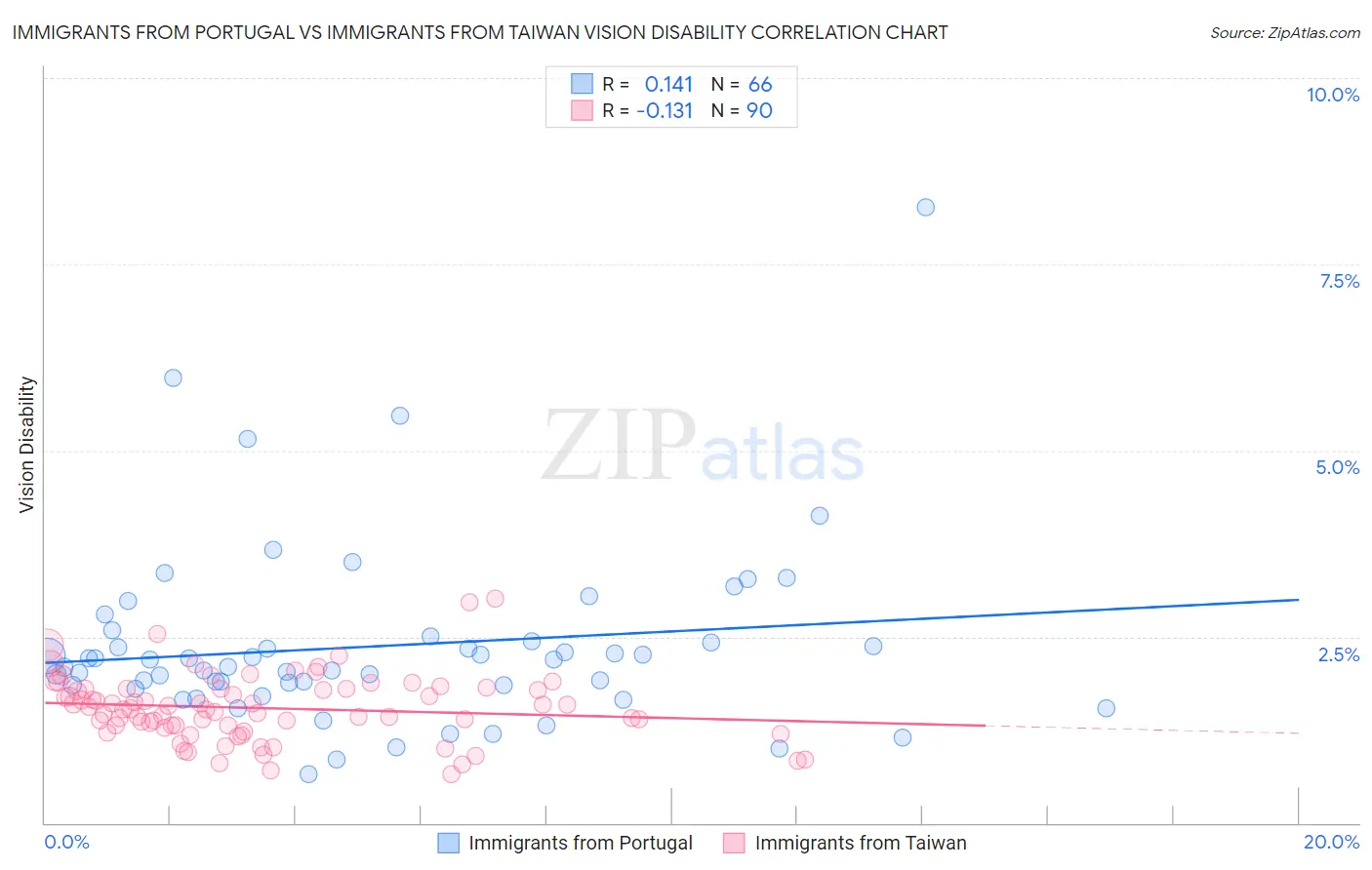 Immigrants from Portugal vs Immigrants from Taiwan Vision Disability
