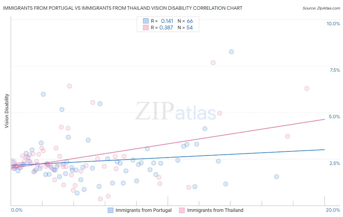 Immigrants from Portugal vs Immigrants from Thailand Vision Disability