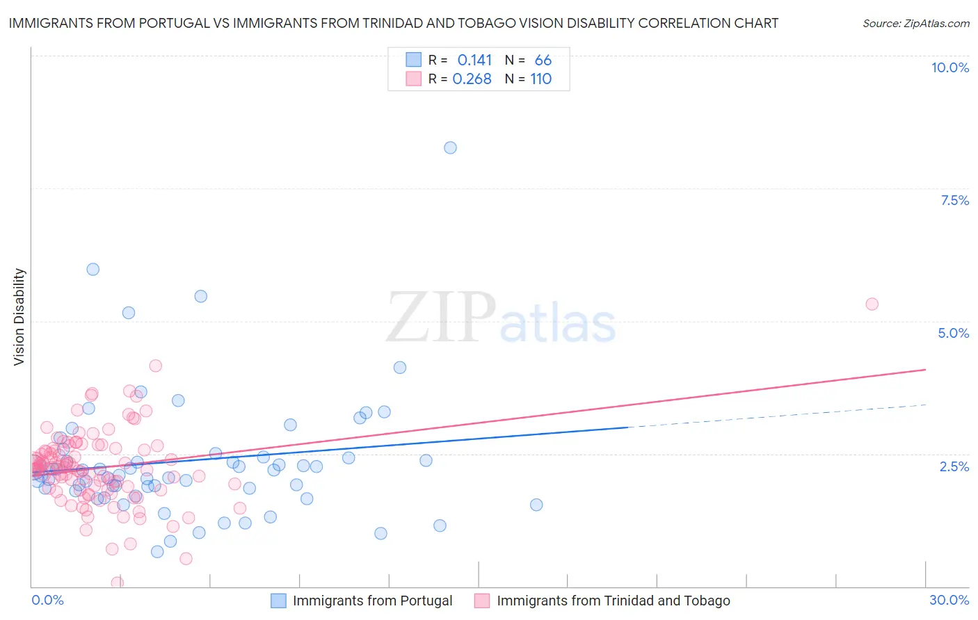 Immigrants from Portugal vs Immigrants from Trinidad and Tobago Vision Disability
