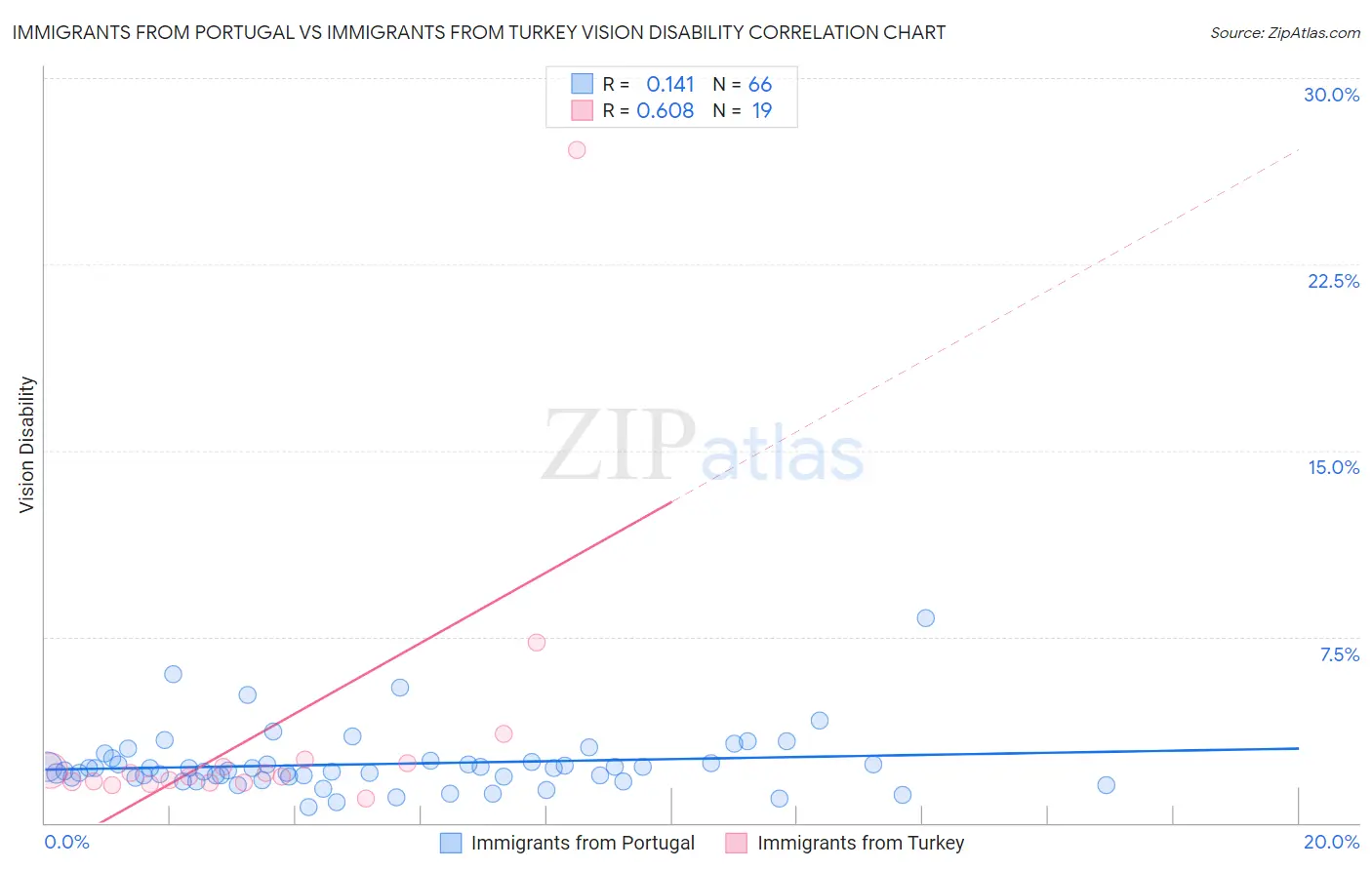 Immigrants from Portugal vs Immigrants from Turkey Vision Disability