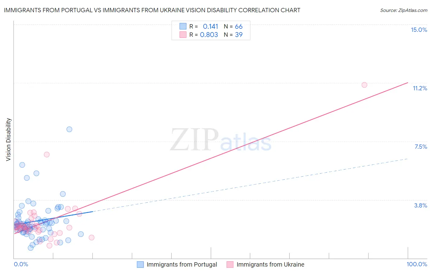Immigrants from Portugal vs Immigrants from Ukraine Vision Disability