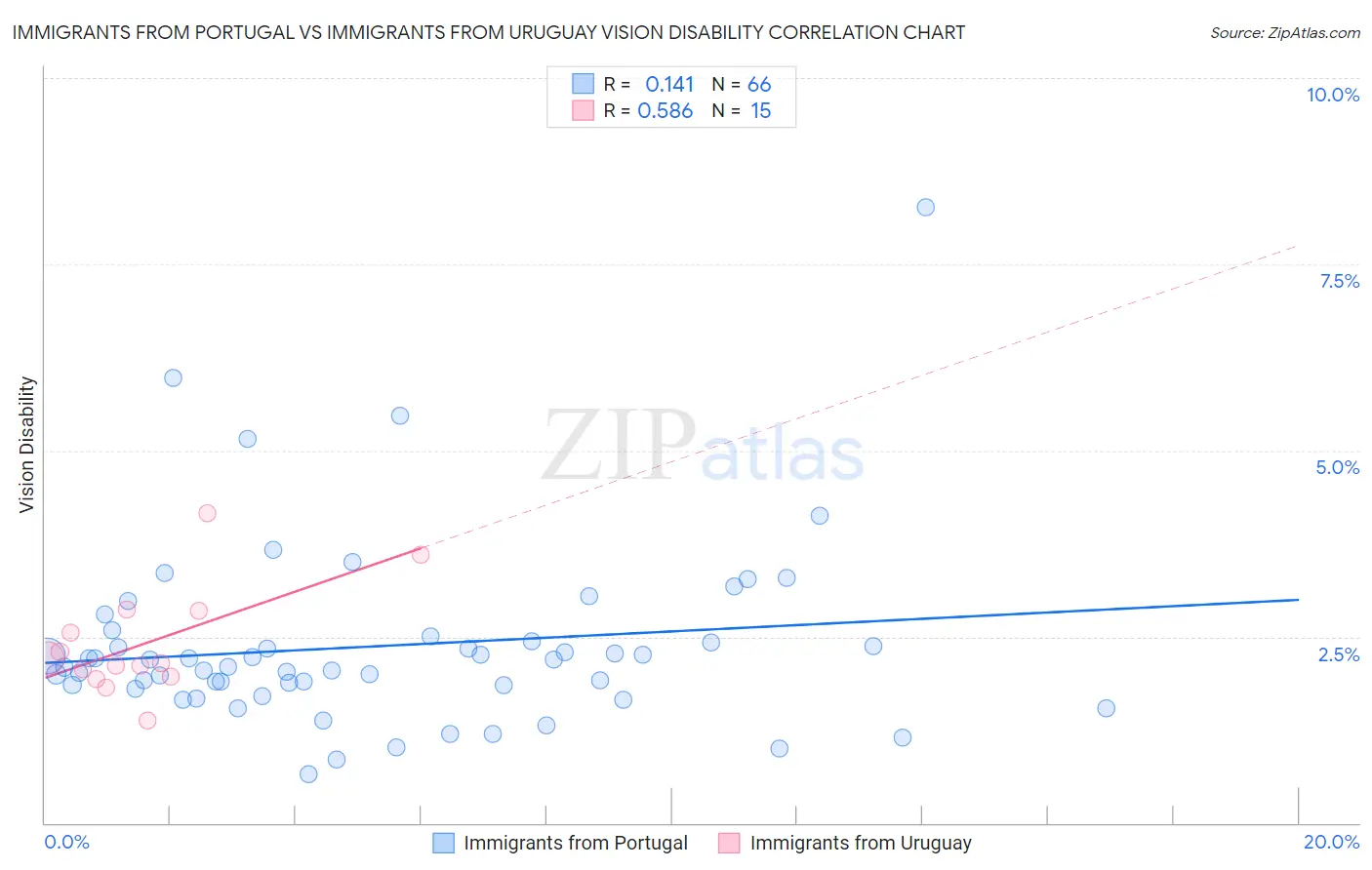 Immigrants from Portugal vs Immigrants from Uruguay Vision Disability