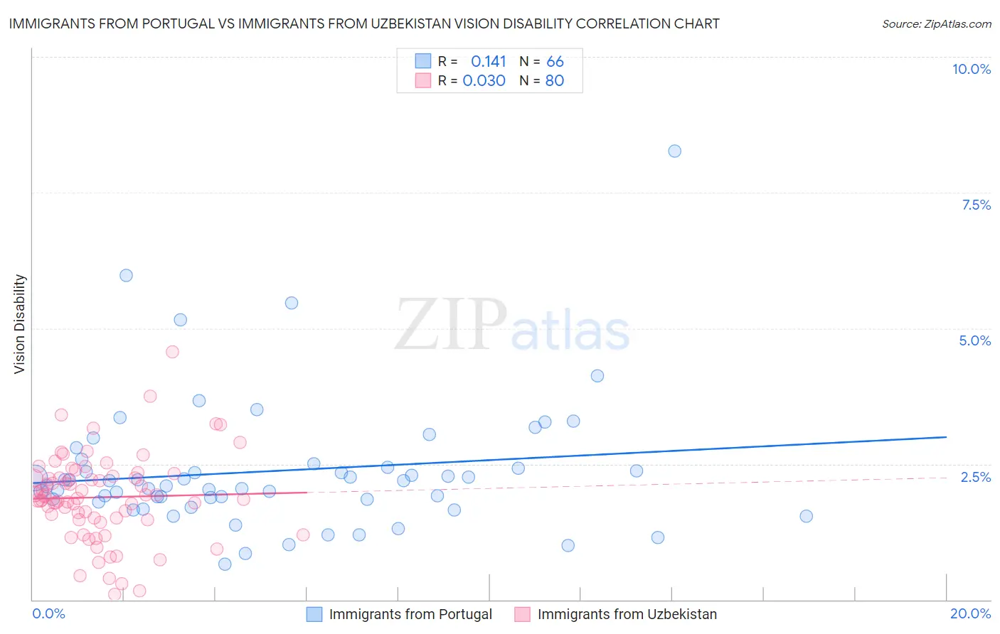 Immigrants from Portugal vs Immigrants from Uzbekistan Vision Disability
