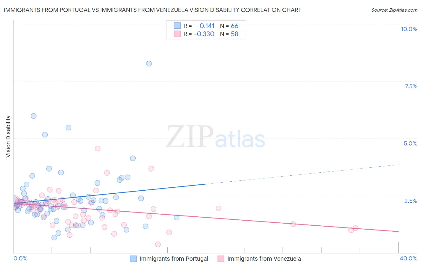 Immigrants from Portugal vs Immigrants from Venezuela Vision Disability