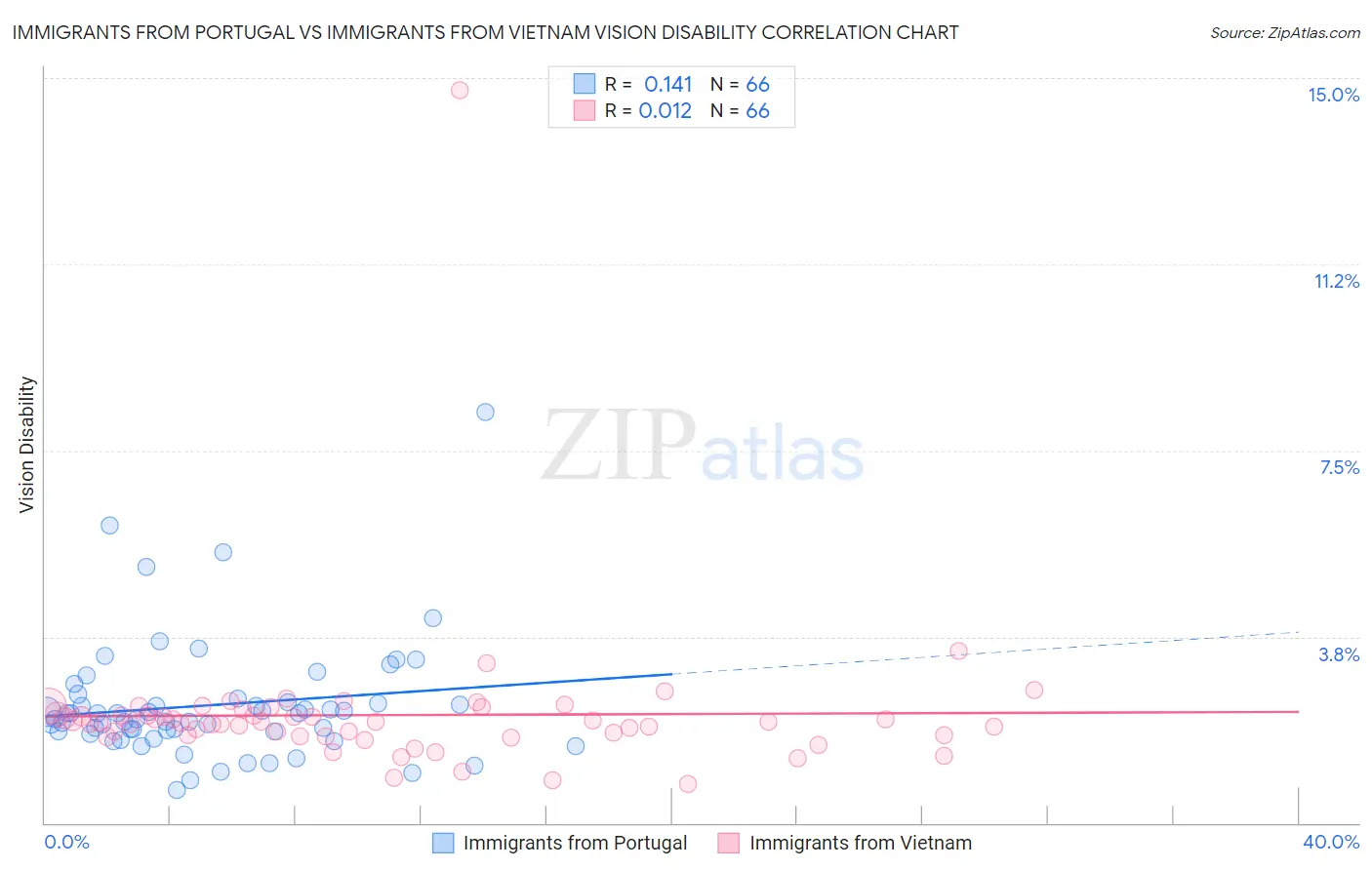 Immigrants from Portugal vs Immigrants from Vietnam Vision Disability