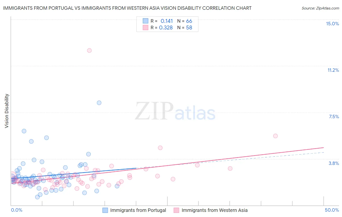 Immigrants from Portugal vs Immigrants from Western Asia Vision Disability