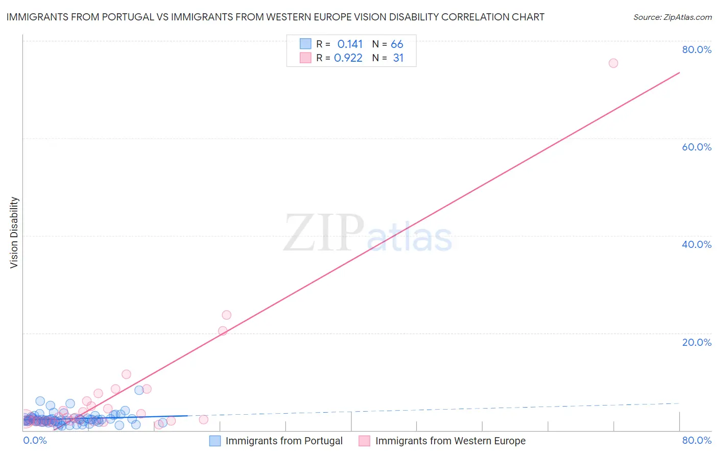 Immigrants from Portugal vs Immigrants from Western Europe Vision Disability