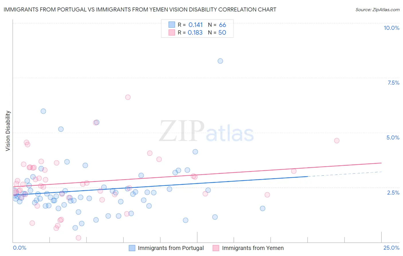 Immigrants from Portugal vs Immigrants from Yemen Vision Disability