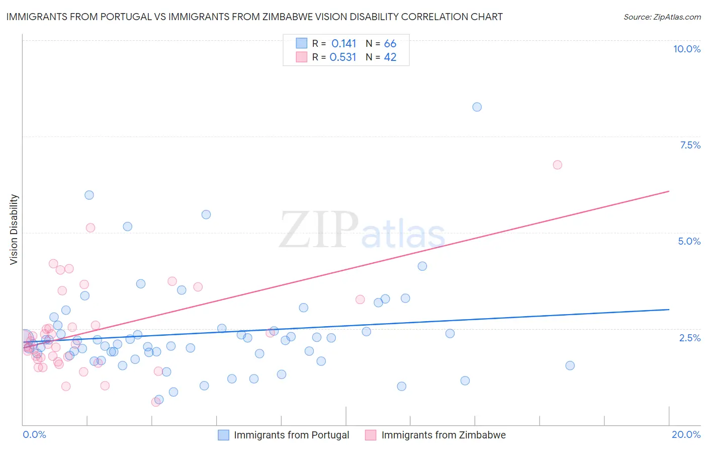 Immigrants from Portugal vs Immigrants from Zimbabwe Vision Disability
