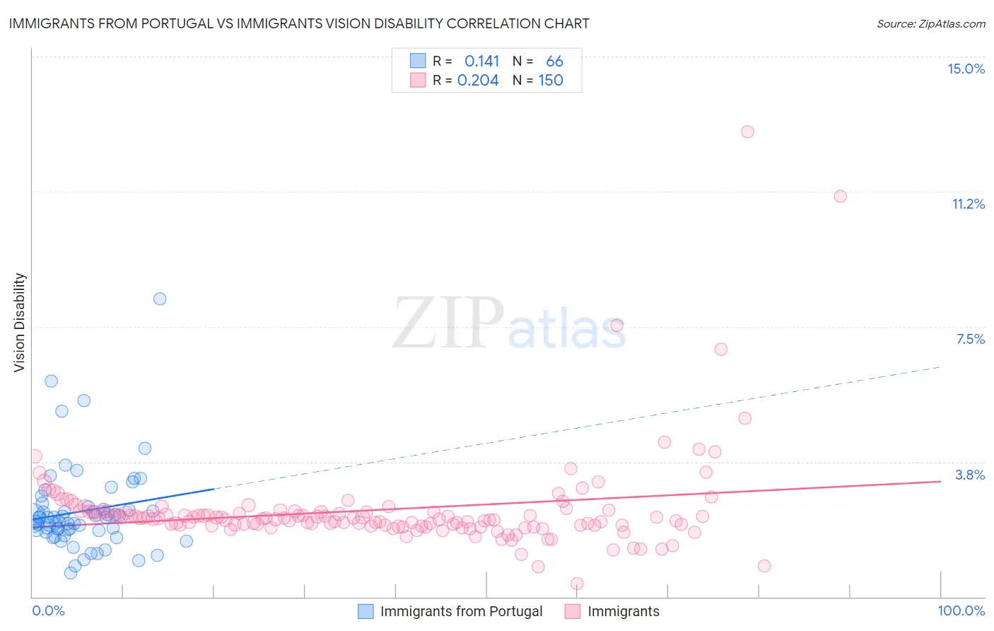 Immigrants from Portugal vs Immigrants Vision Disability