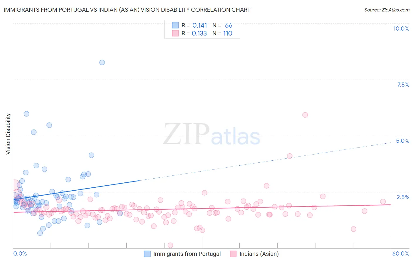 Immigrants from Portugal vs Indian (Asian) Vision Disability