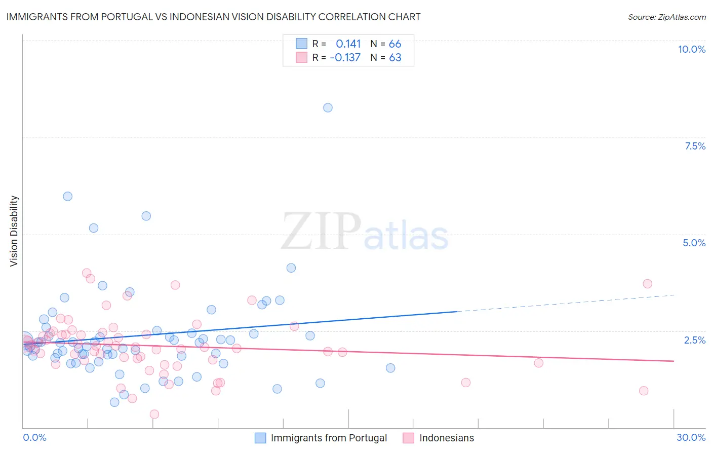 Immigrants from Portugal vs Indonesian Vision Disability