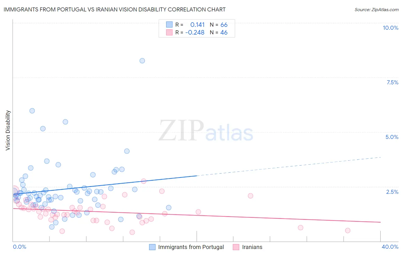 Immigrants from Portugal vs Iranian Vision Disability