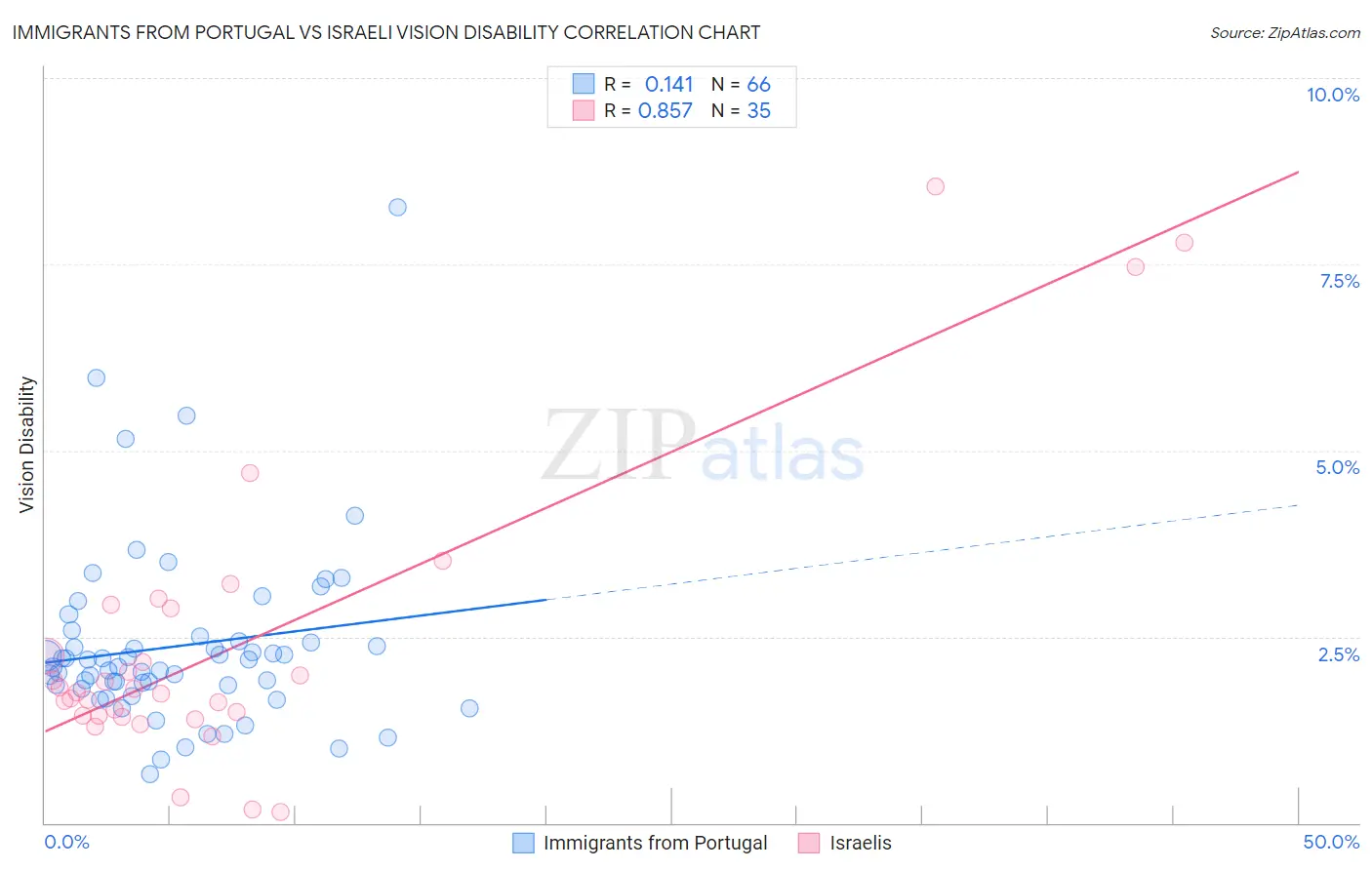 Immigrants from Portugal vs Israeli Vision Disability