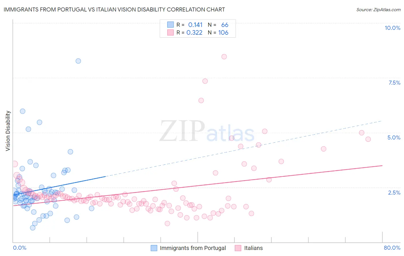 Immigrants from Portugal vs Italian Vision Disability