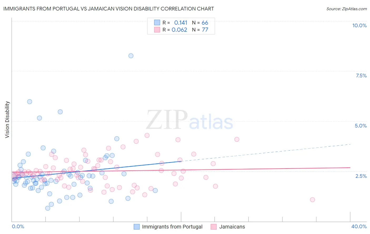 Immigrants from Portugal vs Jamaican Vision Disability