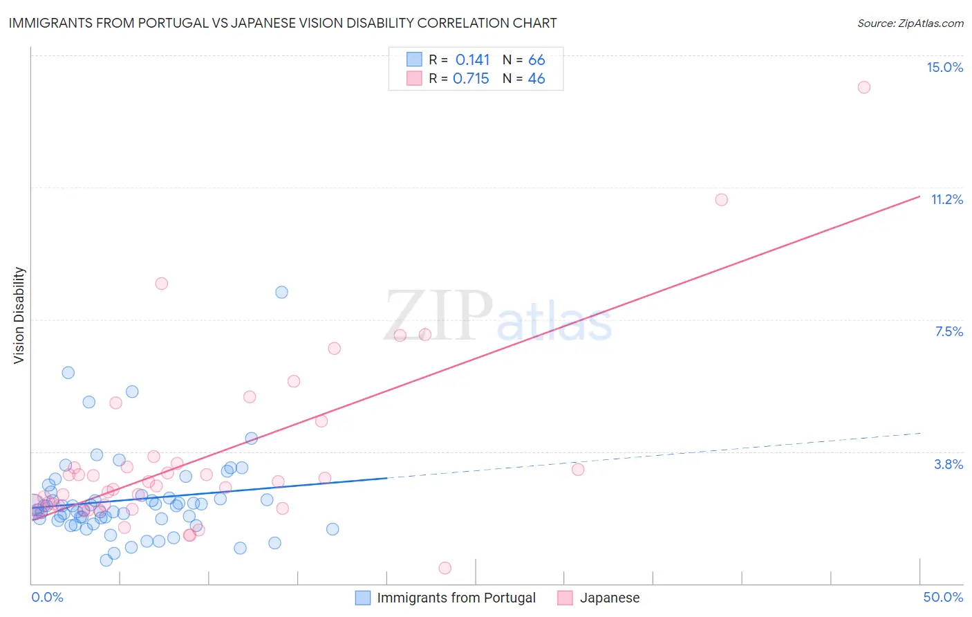 Immigrants from Portugal vs Japanese Vision Disability
