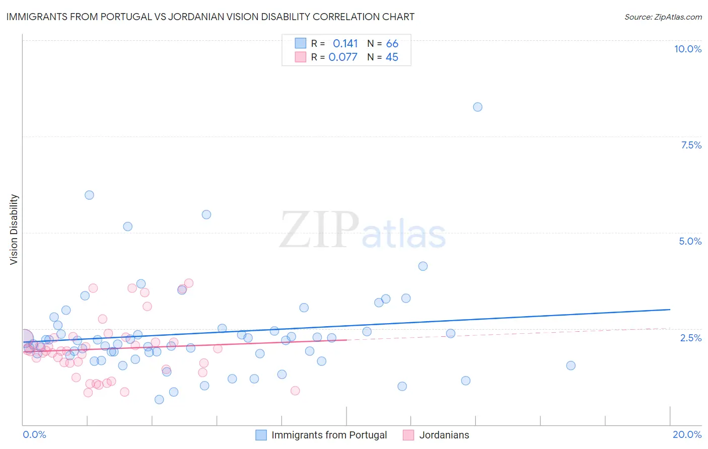Immigrants from Portugal vs Jordanian Vision Disability