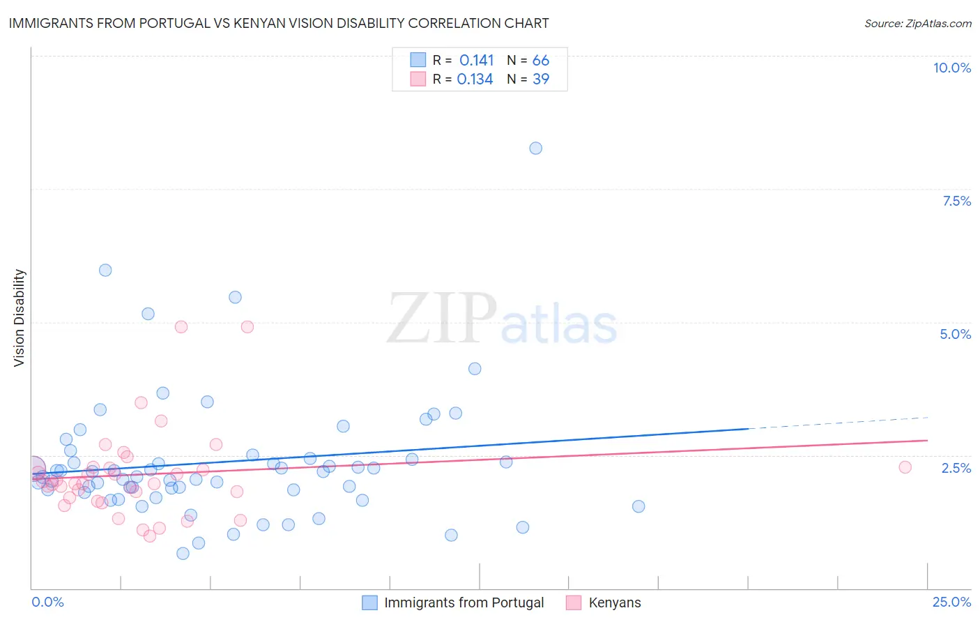 Immigrants from Portugal vs Kenyan Vision Disability