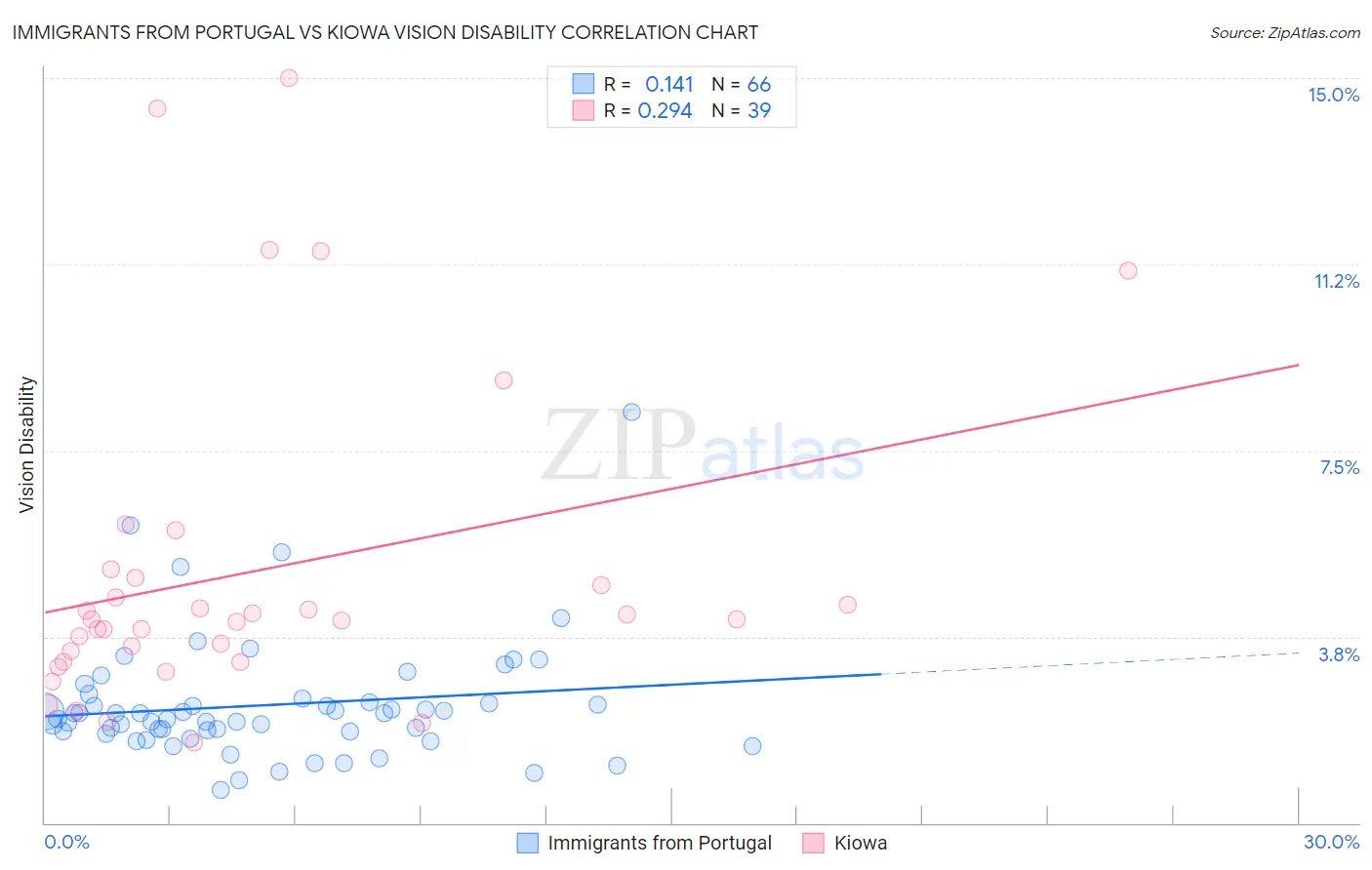 Immigrants from Portugal vs Kiowa Vision Disability