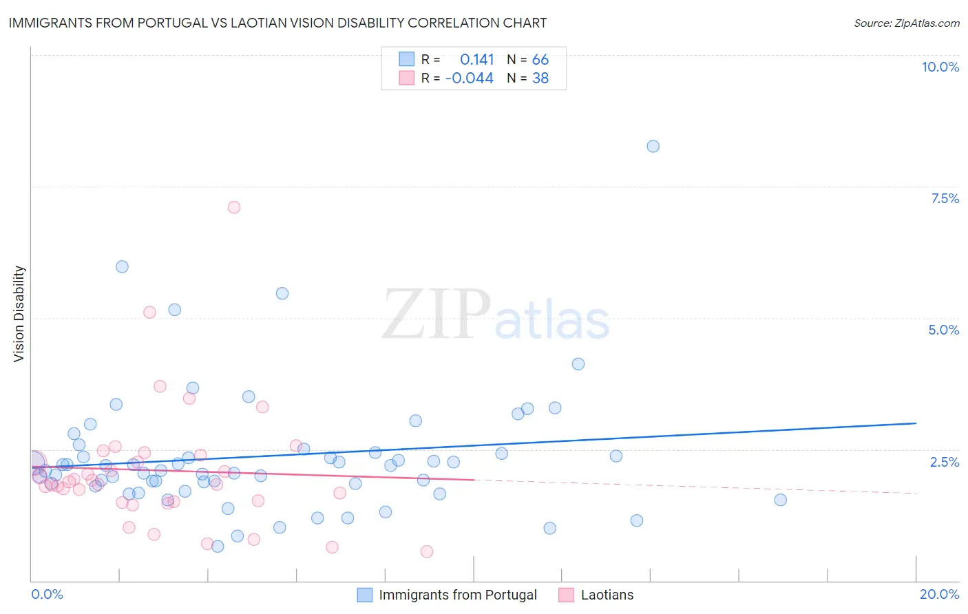 Immigrants from Portugal vs Laotian Vision Disability