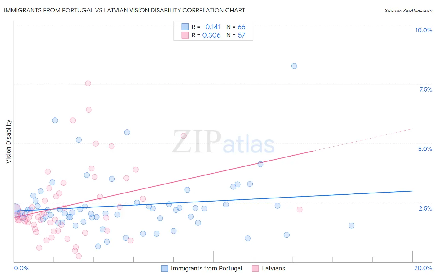 Immigrants from Portugal vs Latvian Vision Disability