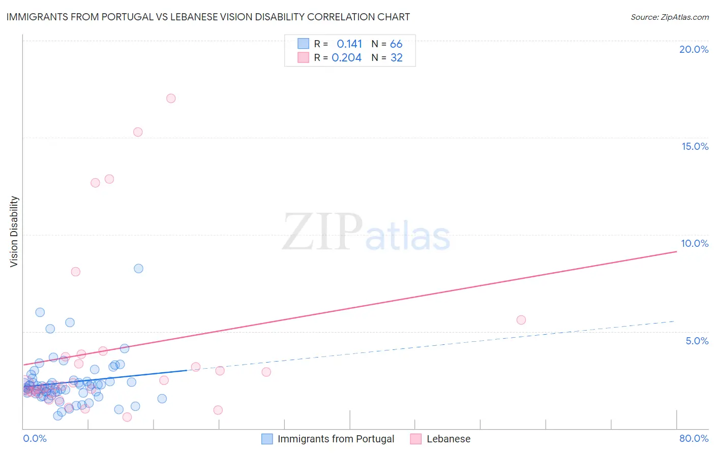 Immigrants from Portugal vs Lebanese Vision Disability