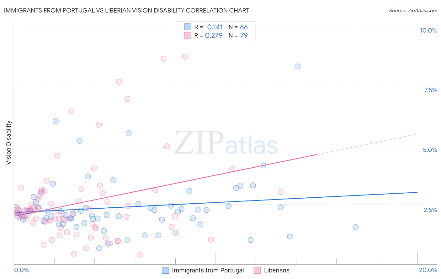 Immigrants from Portugal vs Liberian Vision Disability