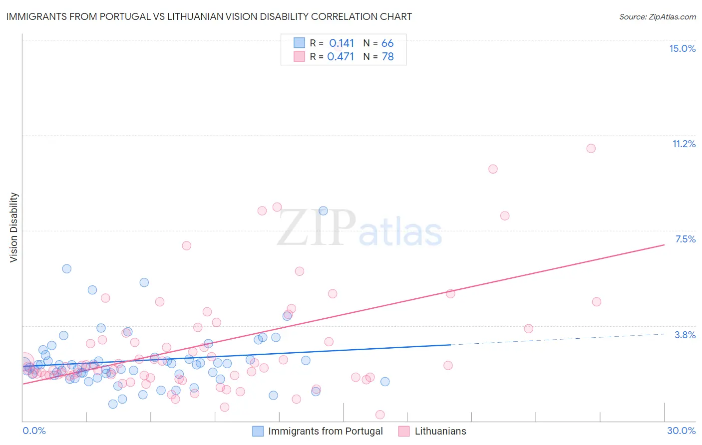 Immigrants from Portugal vs Lithuanian Vision Disability