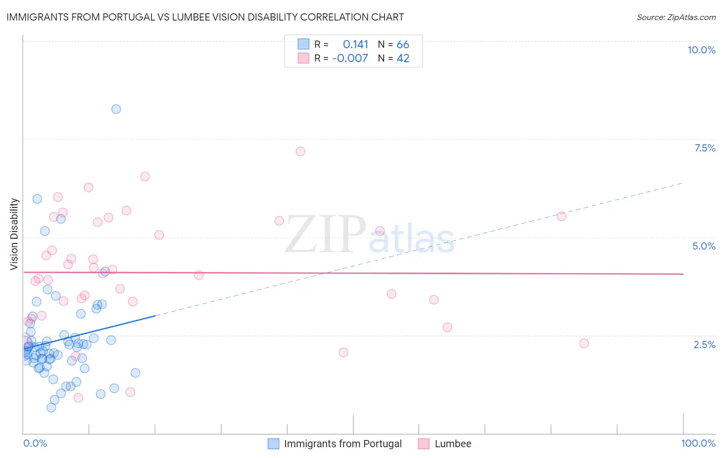 Immigrants from Portugal vs Lumbee Vision Disability