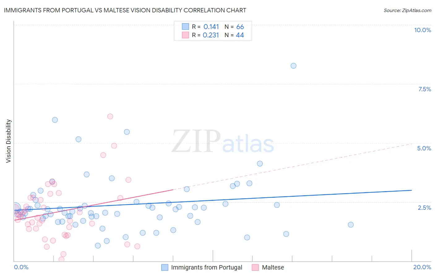 Immigrants from Portugal vs Maltese Vision Disability