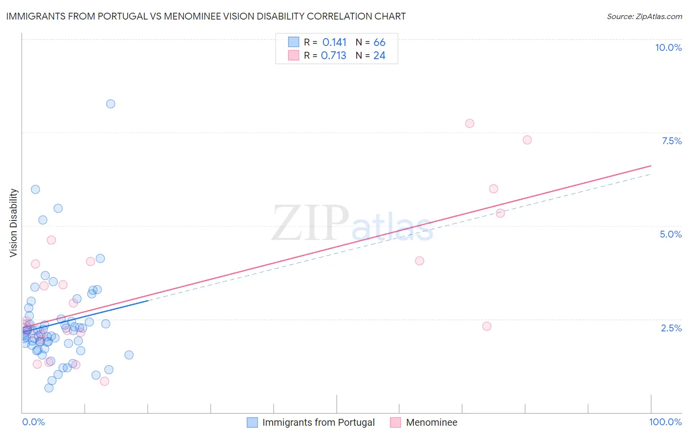 Immigrants from Portugal vs Menominee Vision Disability