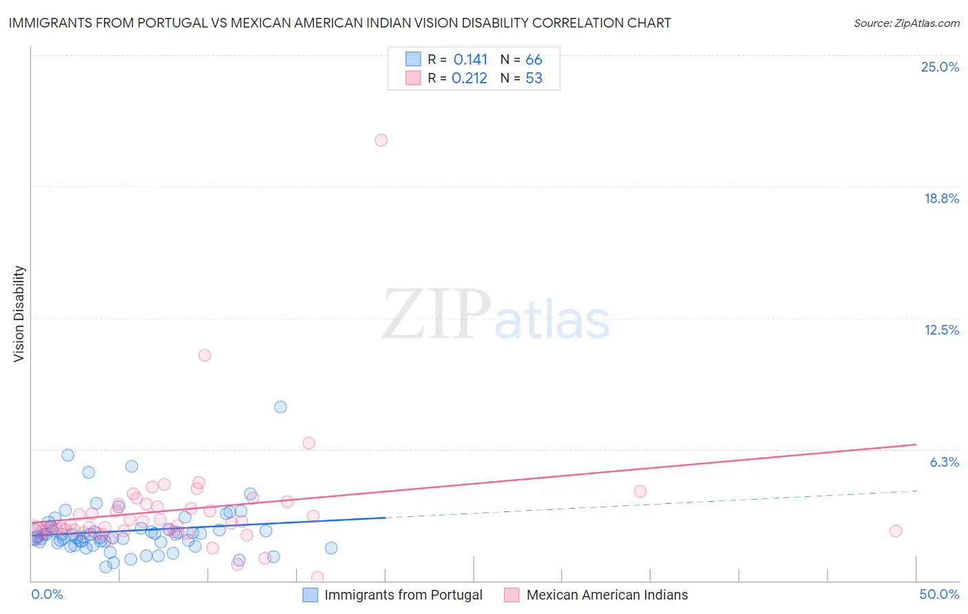 Immigrants from Portugal vs Mexican American Indian Vision Disability