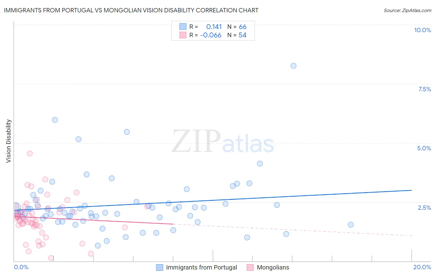 Immigrants from Portugal vs Mongolian Vision Disability