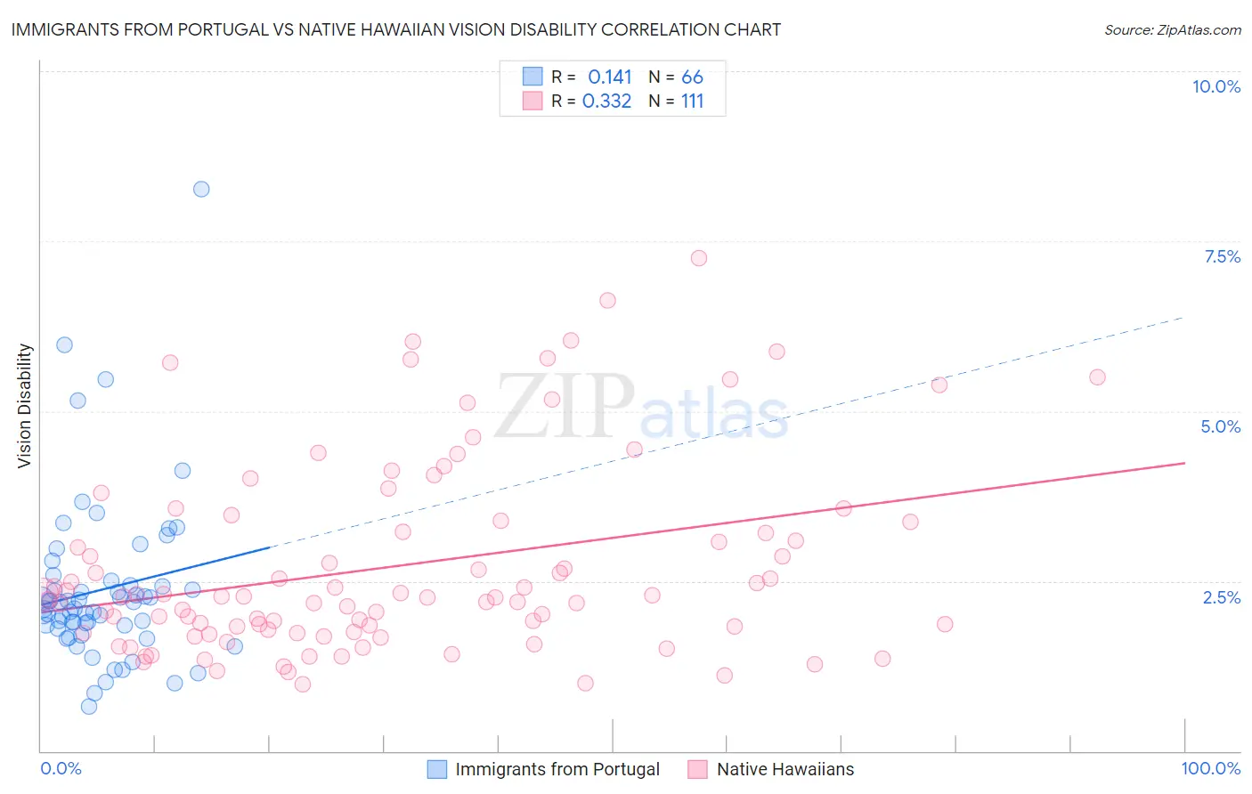 Immigrants from Portugal vs Native Hawaiian Vision Disability