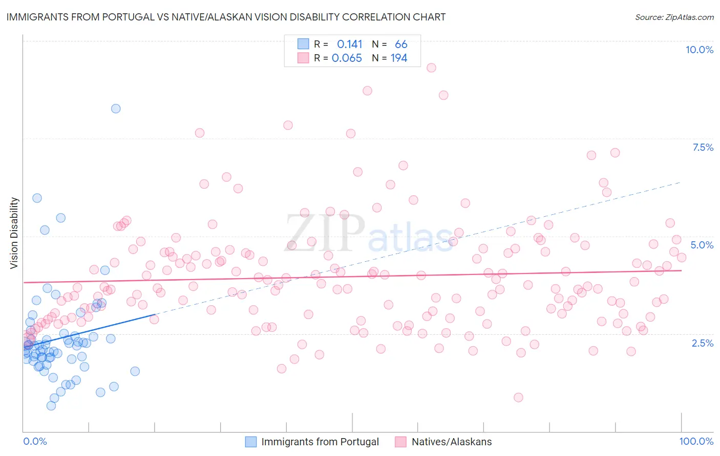 Immigrants from Portugal vs Native/Alaskan Vision Disability