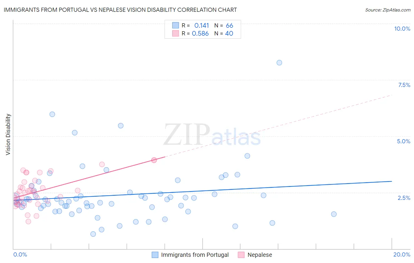 Immigrants from Portugal vs Nepalese Vision Disability