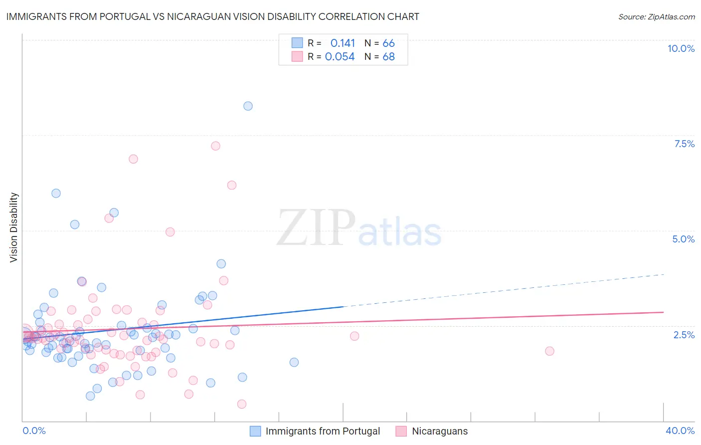 Immigrants from Portugal vs Nicaraguan Vision Disability